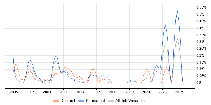 Buyer job vacancy trend in Buckinghamshire