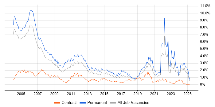 Job vacancy trend for C in Buckinghamshire Job vacancy trend for C in Buckinghamshire