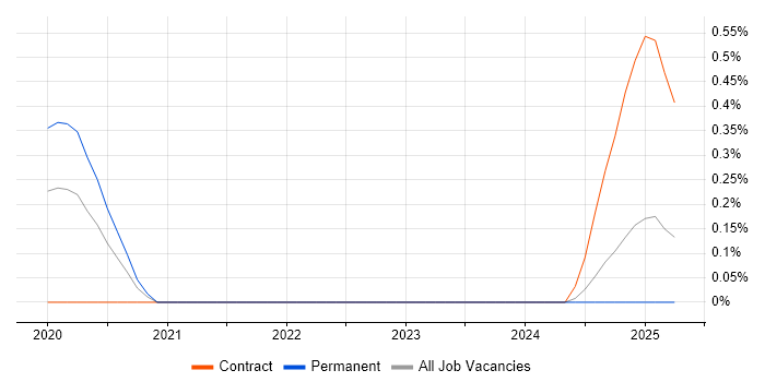 Job vacancy trend for Camunda in Buckinghamshire