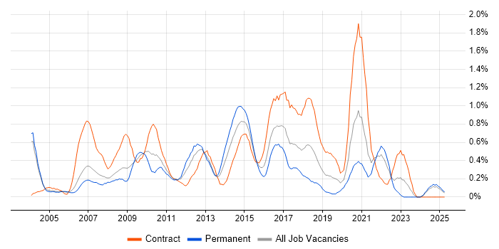 Job vacancy trend for Capacity Management in Buckinghamshire Job vacancy trend for Capacity Management in Buckinghamshire