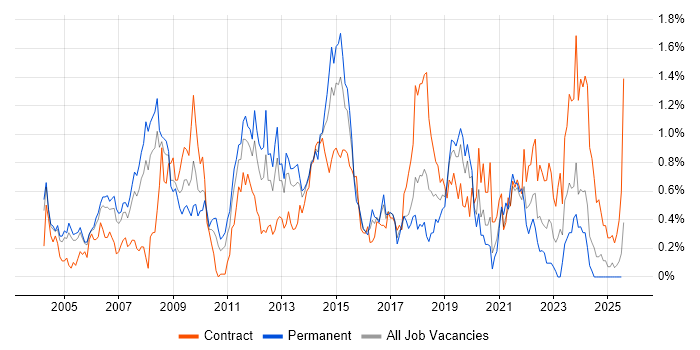 Job vacancy trend for Capacity Planning in Buckinghamshire Job vacancy trend for Capacity Planning in Buckinghamshire