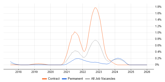 CASB job vacancy trend in Buckinghamshire