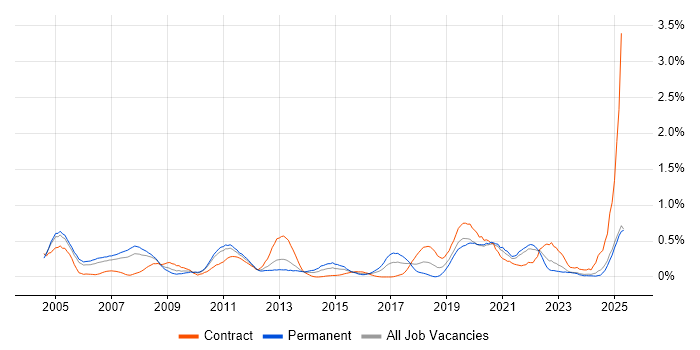 Job vacancy trend for Case Management in Buckinghamshire Job vacancy trend for Case Management in Buckinghamshire