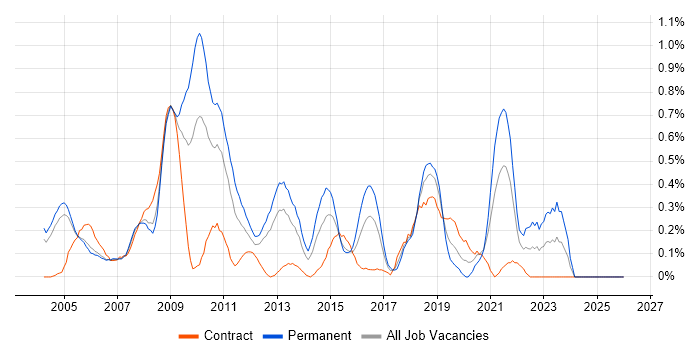 CCA job vacancy trend in Buckinghamshire