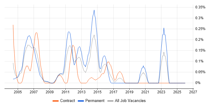 CCDA job vacancy trend in Buckinghamshire