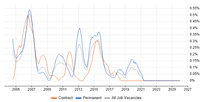 CCDP job vacancy trend in Buckinghamshire
