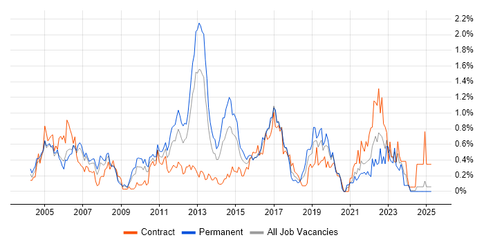 Job vacancy trend for CCIE in Buckinghamshire Job vacancy trend for CCIE in Buckinghamshire