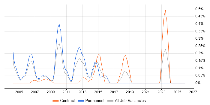 CCIP job vacancy trend in Buckinghamshire