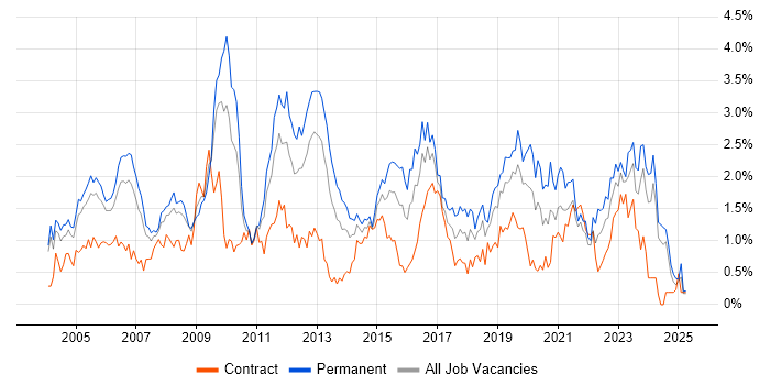 Job vacancy trend for CCNA in Buckinghamshire
