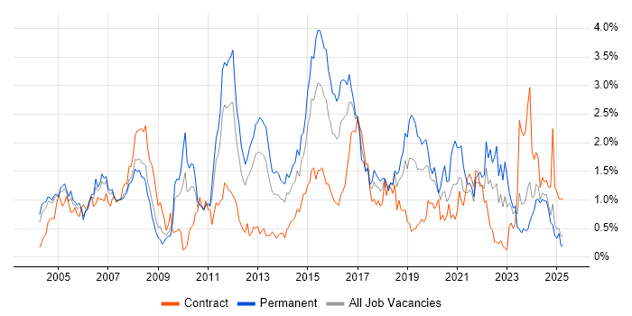 Job vacancy trend for CCNP in Buckinghamshire Job vacancy trend for CCNP in Buckinghamshire