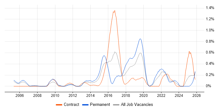 CEH job vacancy trend in Buckinghamshire