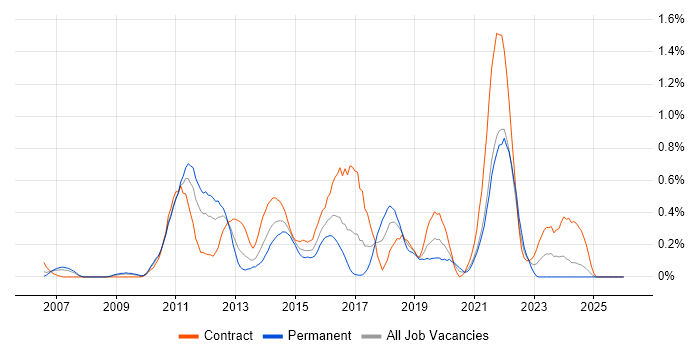 CentOS job vacancy trend in Buckinghamshire