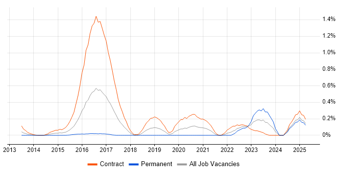 Job vacancy trend for CESG Certified Professional in Buckinghamshire