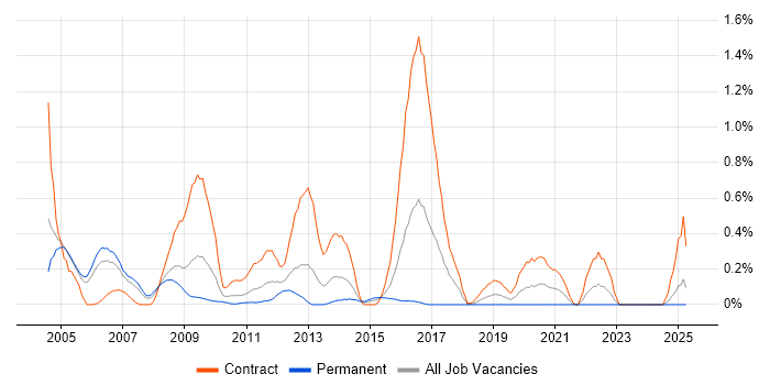Job vacancy trend for CESG in Buckinghamshire