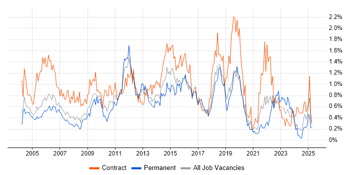 Job vacancy trend for Change Control in Buckinghamshire