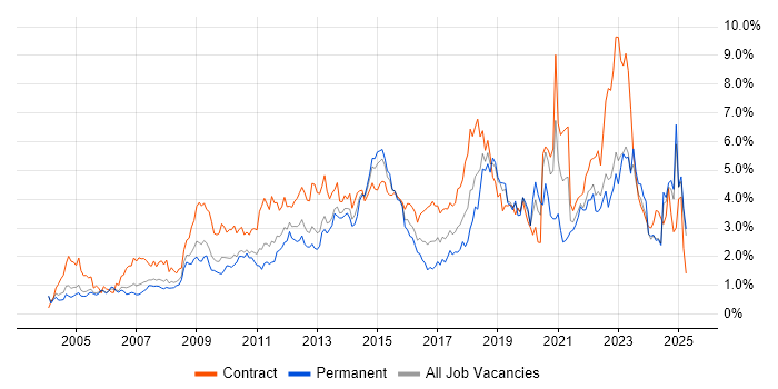Job vacancy trend for Change Management in Buckinghamshire Job vacancy trend for Change Management in Buckinghamshire