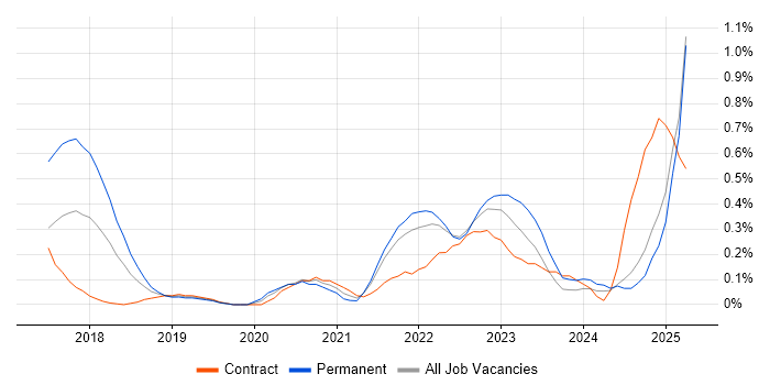 Job vacancy trend for Chatbot in Buckinghamshire