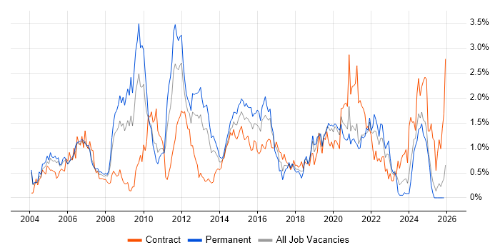 CheckPoint job vacancy trend in Buckinghamshire