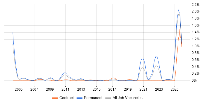 Chemistry job vacancy trend in Buckinghamshire