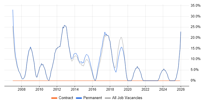 VMware job vacancy trend in Chesham