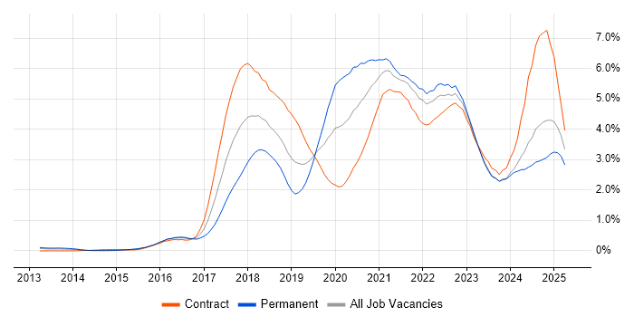 Job vacancy trend for CI/CD in Buckinghamshire