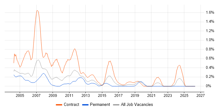 CICS job vacancy trend in Buckinghamshire
