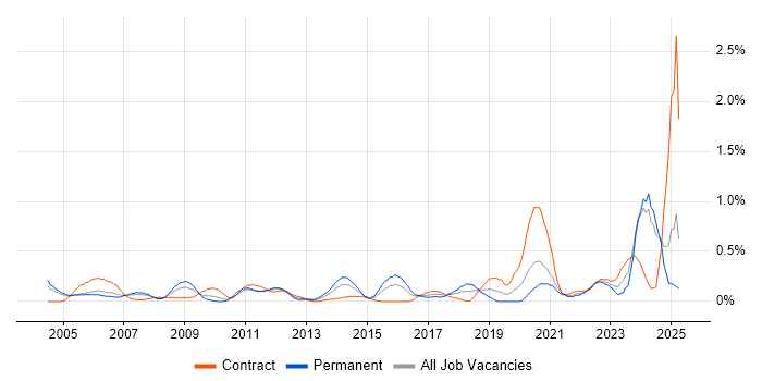 Job vacancy trend for CIMA in Buckinghamshire Job vacancy trend for CIMA in Buckinghamshire