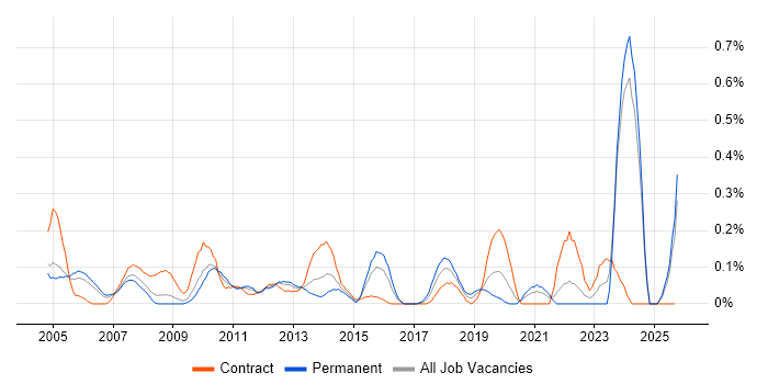 CIPD job vacancy trend in Buckinghamshire CIPD job vacancy trend in Buckinghamshire