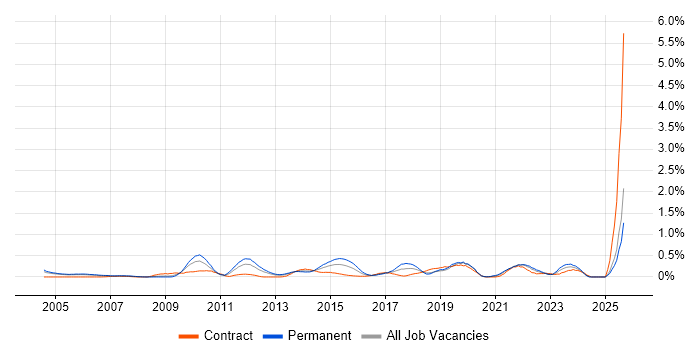 Job vacancy trend for CISA in Buckinghamshire