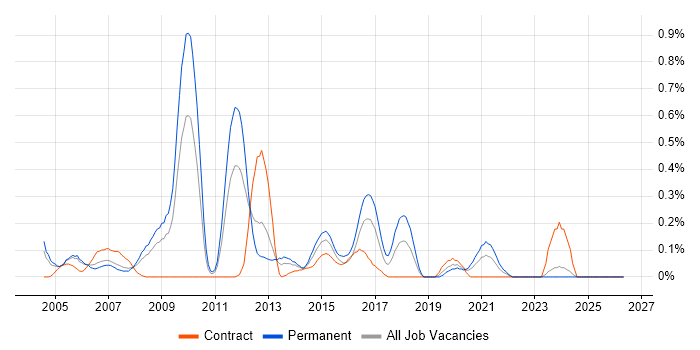 Cisco Analyst job vacancy trend in Buckinghamshire