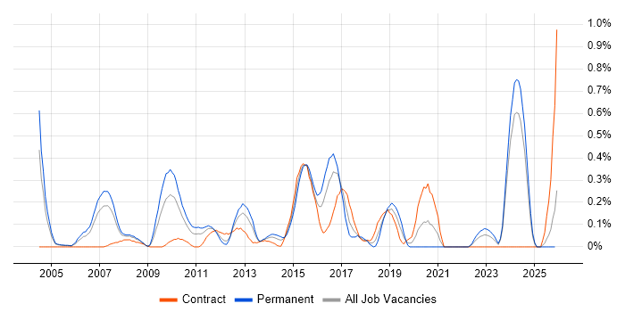 Cisco Architect job vacancy trend in Buckinghamshire