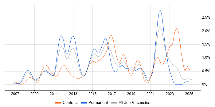 Job vacancy trend for Cisco ASA in Buckinghamshire
