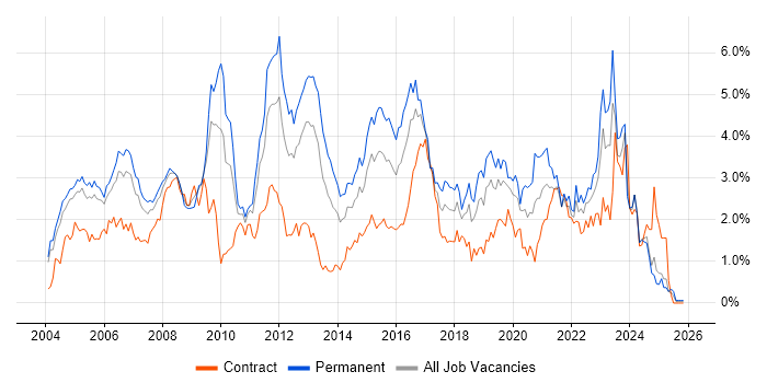 Cisco Certification job vacancy trend in Buckinghamshire