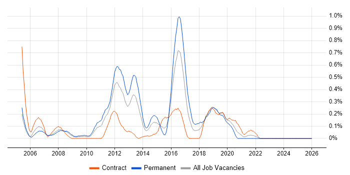 Cisco CUCM job vacancy trend in Buckinghamshire