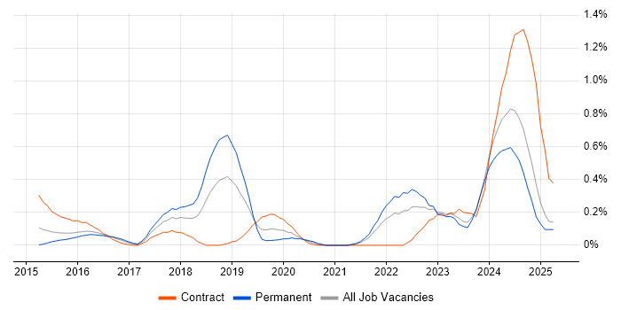 Job vacancy trend for Cisco Firepower in Buckinghamshire Job vacancy trend for Cisco Firepower in Buckinghamshire