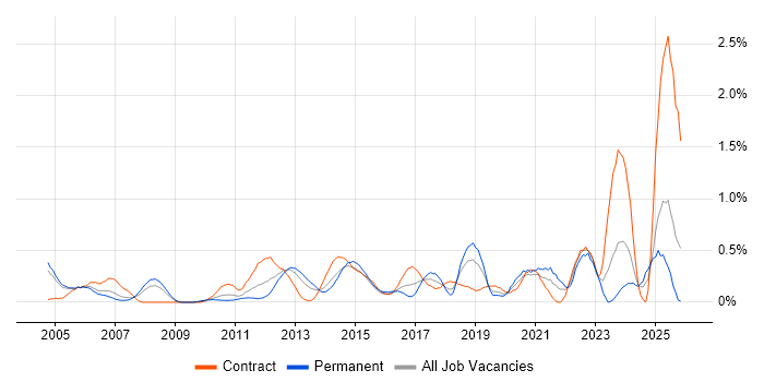 Cisco IOS job vacancy trend in Buckinghamshire