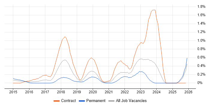 Cisco ISE job vacancy trend in Buckinghamshire