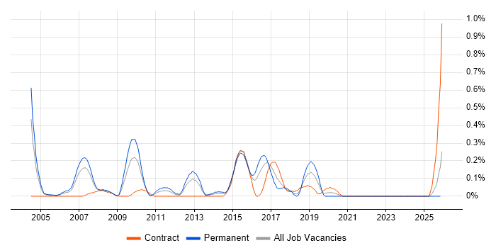 Cisco Network Architect job vacancy trend in Buckinghamshire
