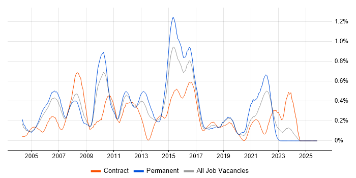 Cisco Network Engineer job vacancy trend in Buckinghamshire