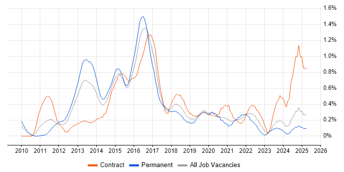 Job vacancy trend for Cisco Nexus in Buckinghamshire