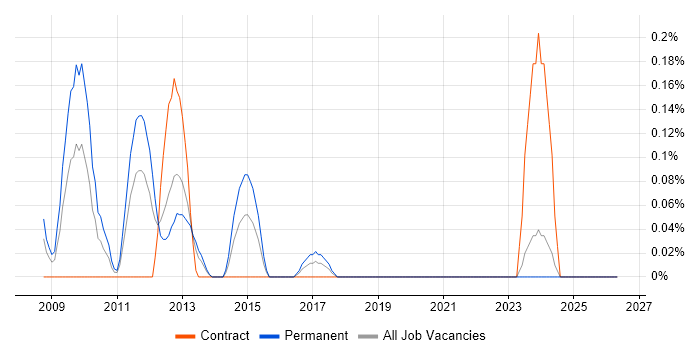 Cisco Security Analyst job vacancy trend in Buckinghamshire