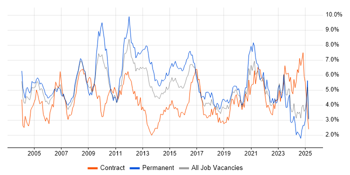 Job vacancy trend for Cisco in Buckinghamshire