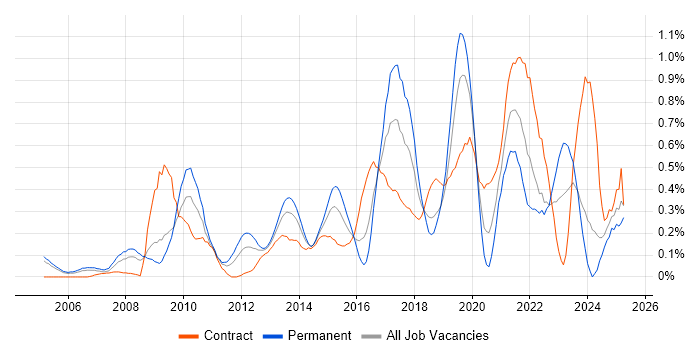 Job vacancy trend for CISM in Buckinghamshire Job vacancy trend for CISM in Buckinghamshire