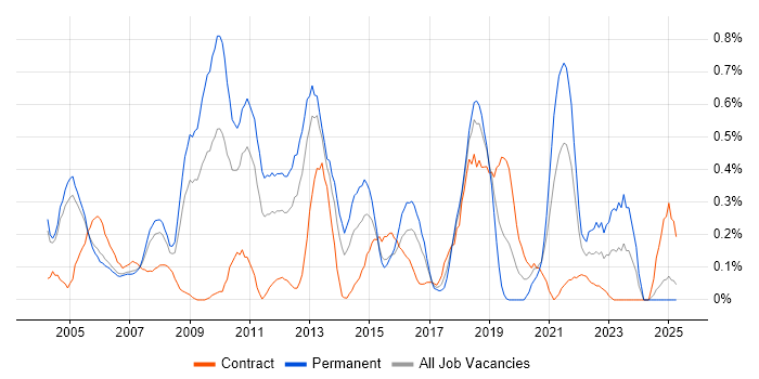 Job vacancy trend for Citrix Certification in Buckinghamshire