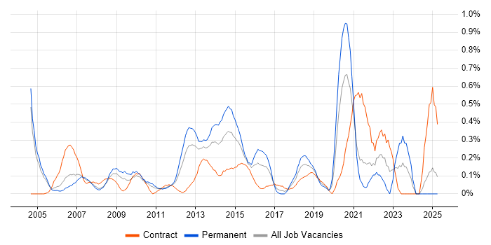 Job vacancy trend for Citrix Engineer in Buckinghamshire Job vacancy trend for Citrix Engineer in Buckinghamshire