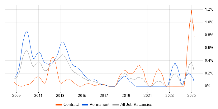 Job vacancy trend for Citrix Hypervisor in Buckinghamshire Job vacancy trend for Citrix Hypervisor in Buckinghamshire