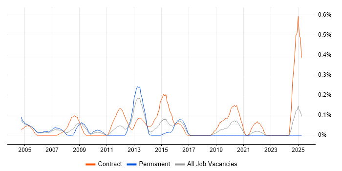 Job vacancy trend for Citrix Specialist in Buckinghamshire Job vacancy trend for Citrix Specialist in Buckinghamshire