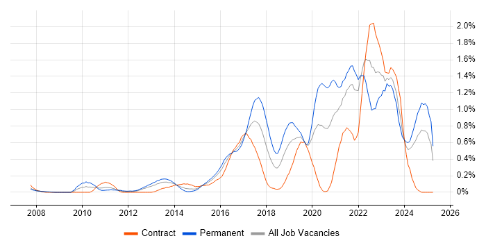 Job vacancy trend for Clean Code in Buckinghamshire Job vacancy trend for Clean Code in Buckinghamshire
