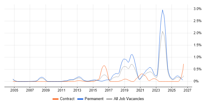 Client Onboarding job vacancy trend in Buckinghamshire