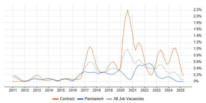 Job vacancy trend for Cloud Architect in Buckinghamshire Job vacancy trend for Cloud Architect in Buckinghamshire